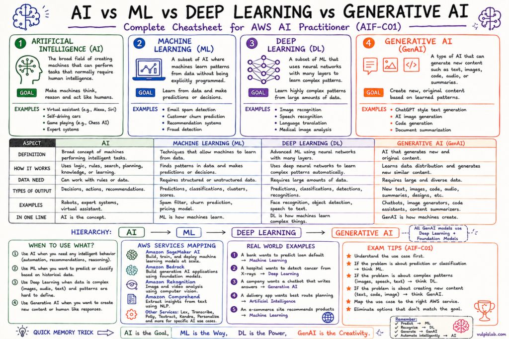 complete cheatsheet for AWS AI Practitioner