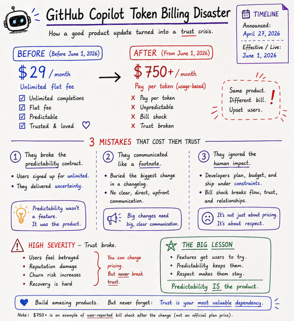Github Copilot Billing Disaster