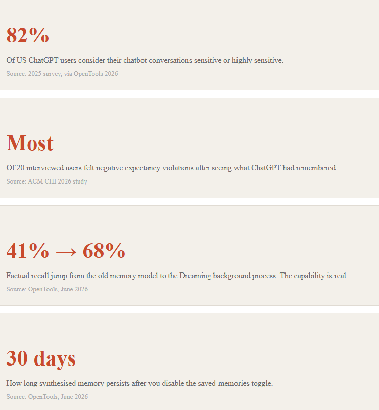 The ChatGPT Memory Numbers That Should Worry Product Teams