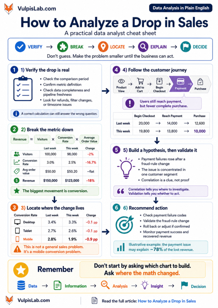 how to analyze a drop in Sales