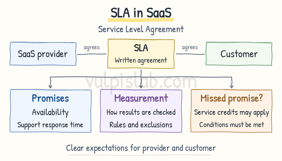 Handwritten SaaS SLA diagram showing the agreement between provider and customer, service commitments, measurement rules, exclusions, and possible service credits.